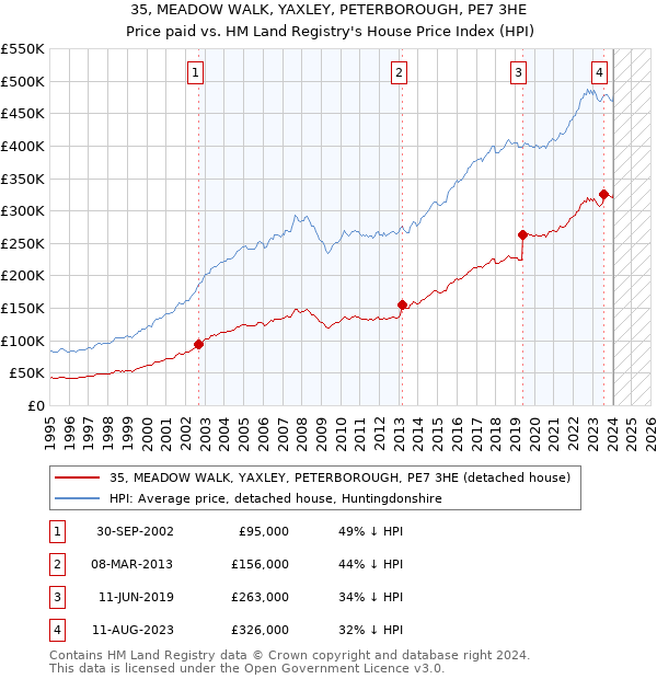 35, MEADOW WALK, YAXLEY, PETERBOROUGH, PE7 3HE: Price paid vs HM Land Registry's House Price Index