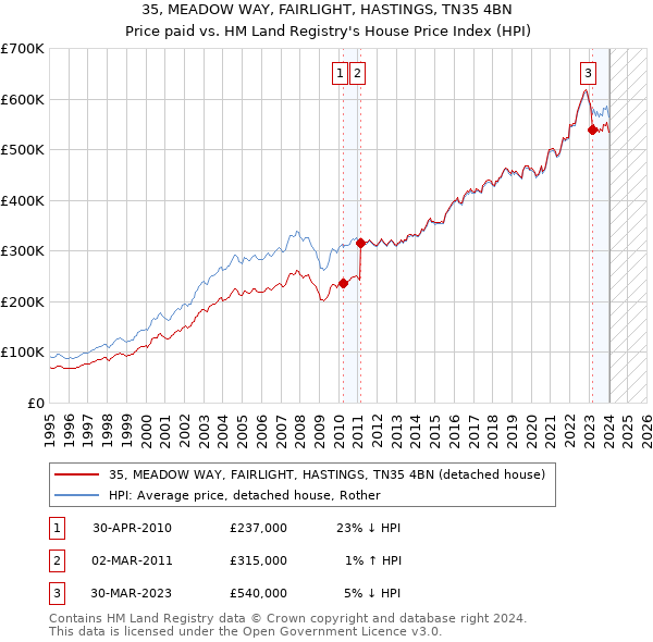35, MEADOW WAY, FAIRLIGHT, HASTINGS, TN35 4BN: Price paid vs HM Land Registry's House Price Index