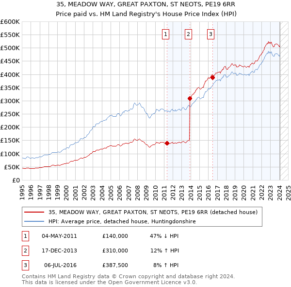 35, MEADOW WAY, GREAT PAXTON, ST NEOTS, PE19 6RR: Price paid vs HM Land Registry's House Price Index