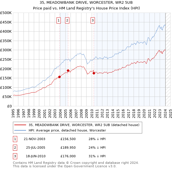 35, MEADOWBANK DRIVE, WORCESTER, WR2 5UB: Price paid vs HM Land Registry's House Price Index