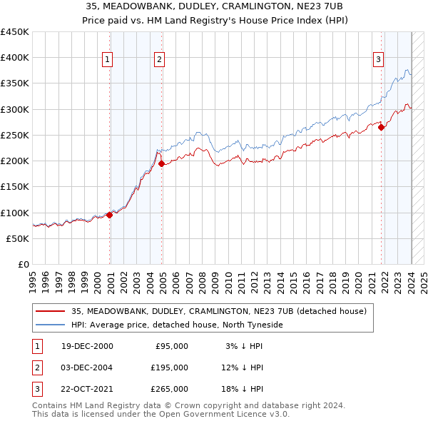 35, MEADOWBANK, DUDLEY, CRAMLINGTON, NE23 7UB: Price paid vs HM Land Registry's House Price Index