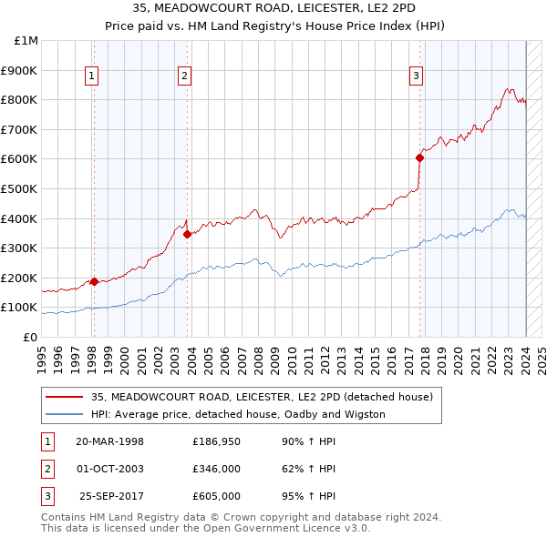 35, MEADOWCOURT ROAD, LEICESTER, LE2 2PD: Price paid vs HM Land Registry's House Price Index