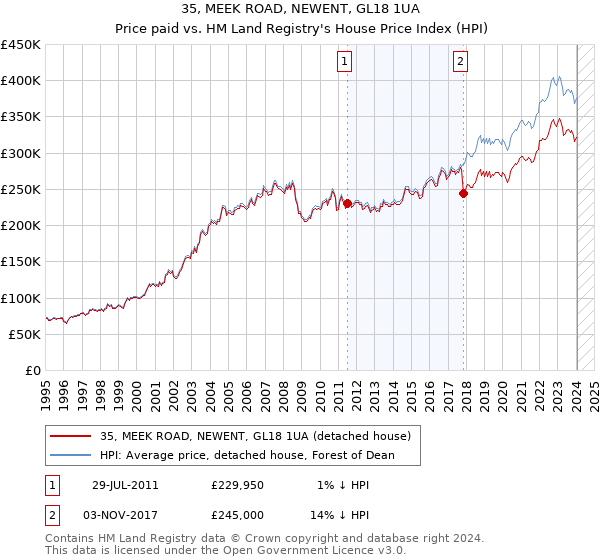 35, MEEK ROAD, NEWENT, GL18 1UA: Price paid vs HM Land Registry's House Price Index