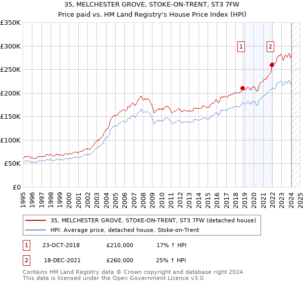 35, MELCHESTER GROVE, STOKE-ON-TRENT, ST3 7FW: Price paid vs HM Land Registry's House Price Index