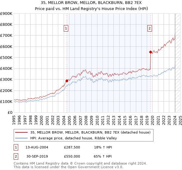 35, MELLOR BROW, MELLOR, BLACKBURN, BB2 7EX: Price paid vs HM Land Registry's House Price Index