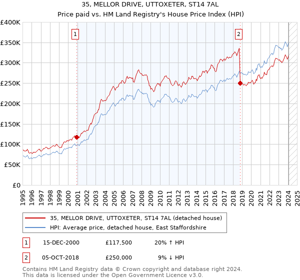 35, MELLOR DRIVE, UTTOXETER, ST14 7AL: Price paid vs HM Land Registry's House Price Index
