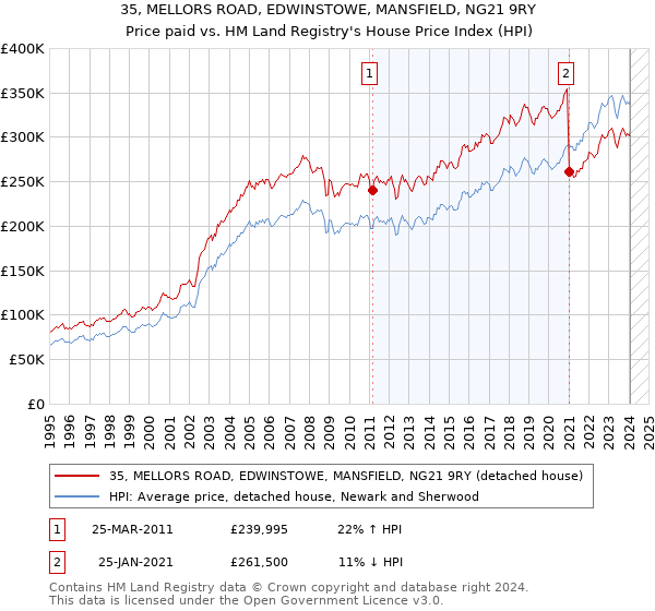 35, MELLORS ROAD, EDWINSTOWE, MANSFIELD, NG21 9RY: Price paid vs HM Land Registry's House Price Index
