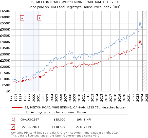 35, MELTON ROAD, WHISSENDINE, OAKHAM, LE15 7EU: Price paid vs HM Land Registry's House Price Index