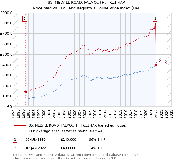 35, MELVILL ROAD, FALMOUTH, TR11 4AR: Price paid vs HM Land Registry's House Price Index