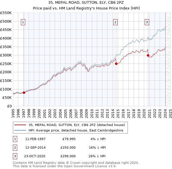 35, MEPAL ROAD, SUTTON, ELY, CB6 2PZ: Price paid vs HM Land Registry's House Price Index