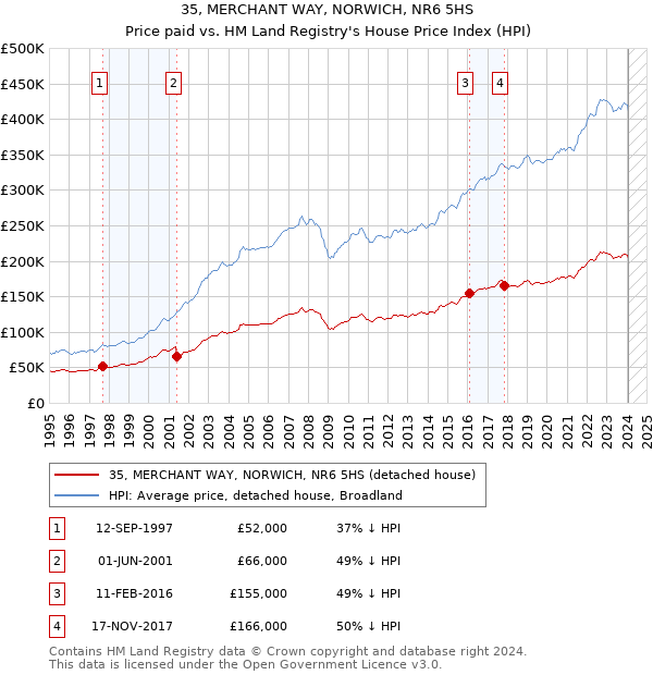 35, MERCHANT WAY, NORWICH, NR6 5HS: Price paid vs HM Land Registry's House Price Index