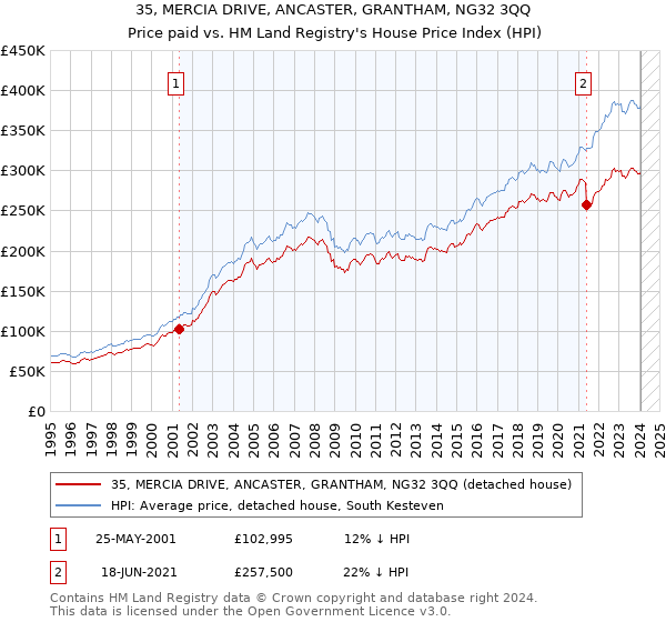 35, MERCIA DRIVE, ANCASTER, GRANTHAM, NG32 3QQ: Price paid vs HM Land Registry's House Price Index