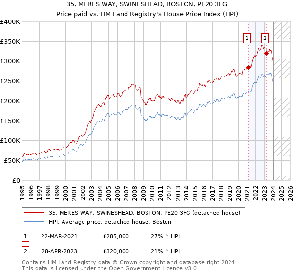 35, MERES WAY, SWINESHEAD, BOSTON, PE20 3FG: Price paid vs HM Land Registry's House Price Index