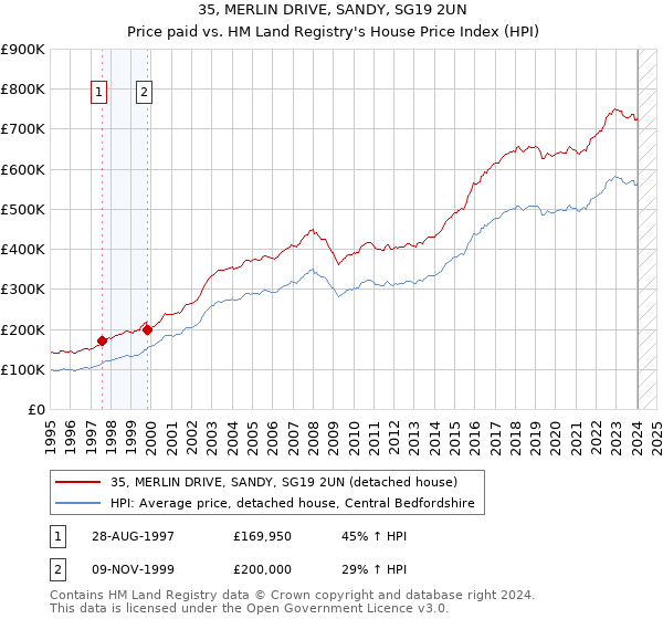 35, MERLIN DRIVE, SANDY, SG19 2UN: Price paid vs HM Land Registry's House Price Index