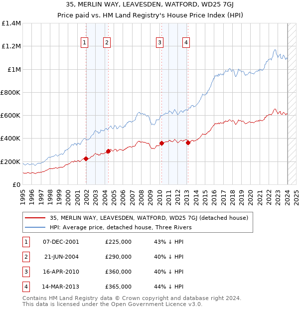 35, MERLIN WAY, LEAVESDEN, WATFORD, WD25 7GJ: Price paid vs HM Land Registry's House Price Index