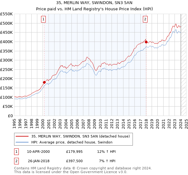 35, MERLIN WAY, SWINDON, SN3 5AN: Price paid vs HM Land Registry's House Price Index
