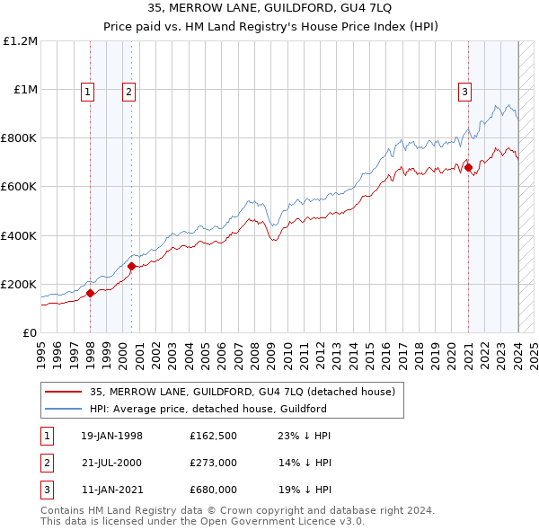 35, MERROW LANE, GUILDFORD, GU4 7LQ: Price paid vs HM Land Registry's House Price Index
