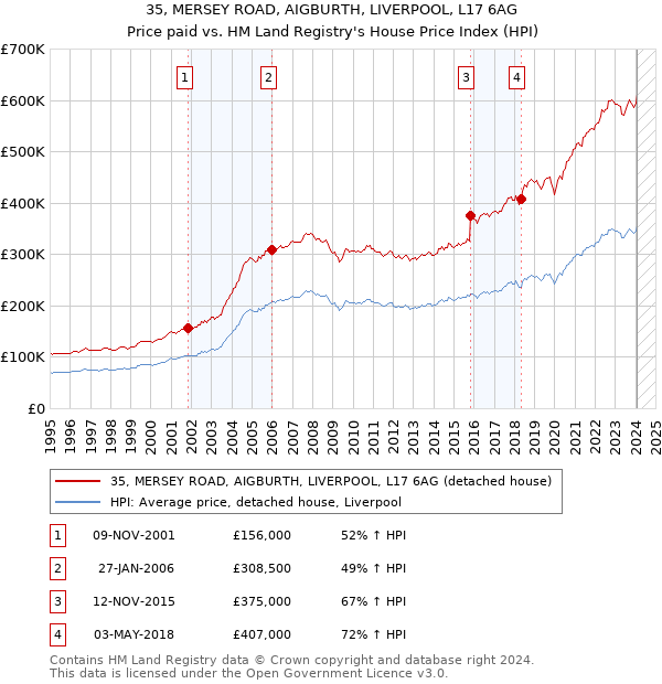 35, MERSEY ROAD, AIGBURTH, LIVERPOOL, L17 6AG: Price paid vs HM Land Registry's House Price Index