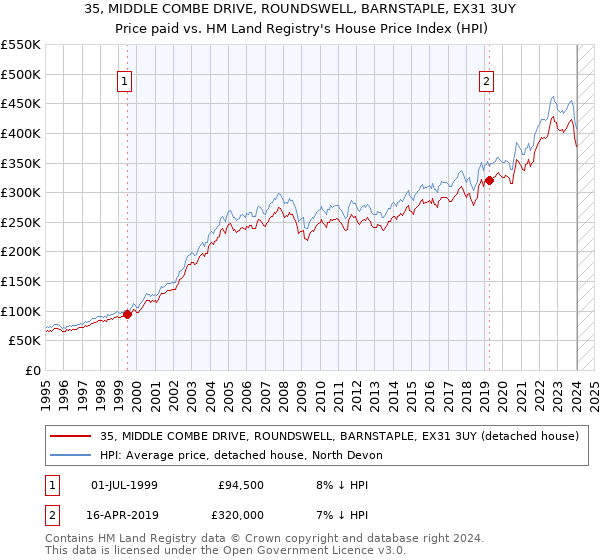 35, MIDDLE COMBE DRIVE, ROUNDSWELL, BARNSTAPLE, EX31 3UY: Price paid vs HM Land Registry's House Price Index