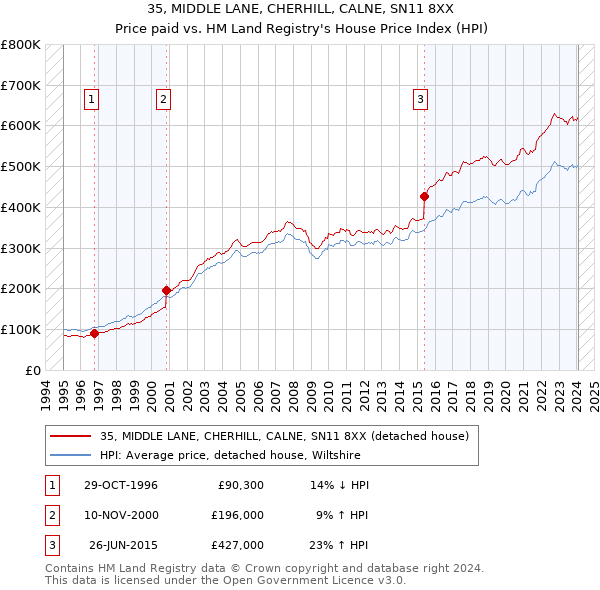 35, MIDDLE LANE, CHERHILL, CALNE, SN11 8XX: Price paid vs HM Land Registry's House Price Index