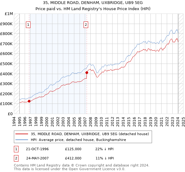 35, MIDDLE ROAD, DENHAM, UXBRIDGE, UB9 5EG: Price paid vs HM Land Registry's House Price Index