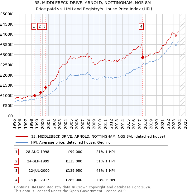 35, MIDDLEBECK DRIVE, ARNOLD, NOTTINGHAM, NG5 8AL: Price paid vs HM Land Registry's House Price Index