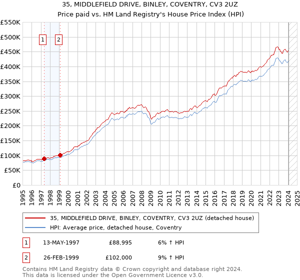 35, MIDDLEFIELD DRIVE, BINLEY, COVENTRY, CV3 2UZ: Price paid vs HM Land Registry's House Price Index