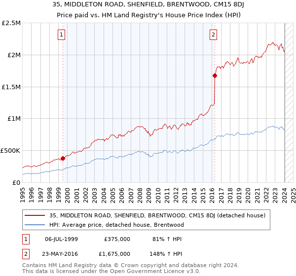 35, MIDDLETON ROAD, SHENFIELD, BRENTWOOD, CM15 8DJ: Price paid vs HM Land Registry's House Price Index