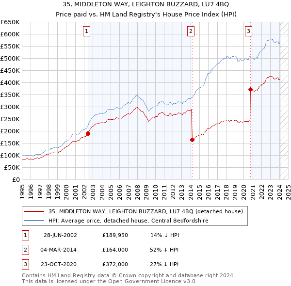 35, MIDDLETON WAY, LEIGHTON BUZZARD, LU7 4BQ: Price paid vs HM Land Registry's House Price Index