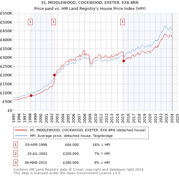 35, MIDDLEWOOD, COCKWOOD, EXETER, EX6 8RN: Price paid vs HM Land Registry's House Price Index