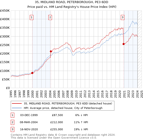 35, MIDLAND ROAD, PETERBOROUGH, PE3 6DD: Price paid vs HM Land Registry's House Price Index