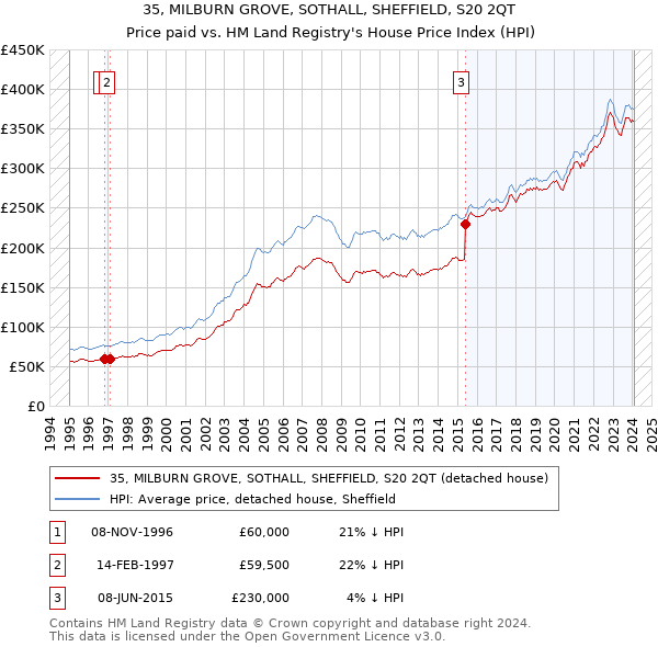 35, MILBURN GROVE, SOTHALL, SHEFFIELD, S20 2QT: Price paid vs HM Land Registry's House Price Index