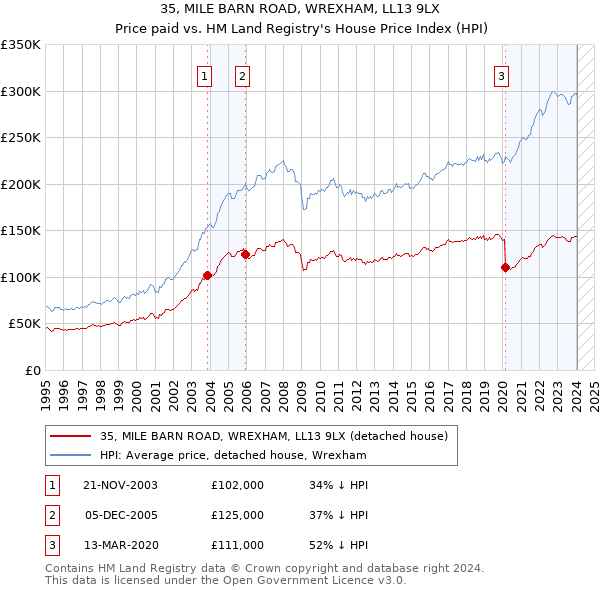 35, MILE BARN ROAD, WREXHAM, LL13 9LX: Price paid vs HM Land Registry's House Price Index