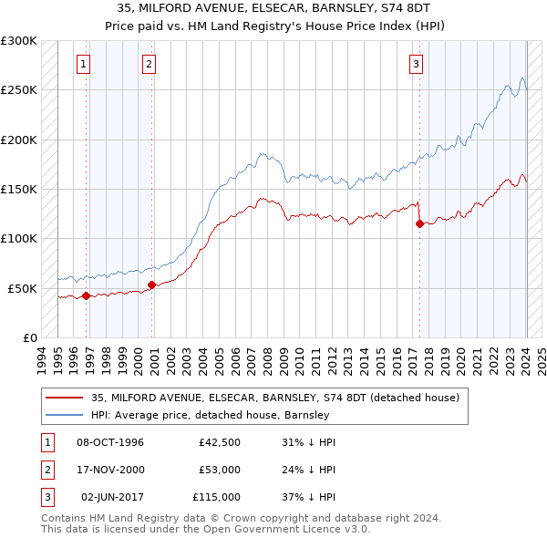 35, MILFORD AVENUE, ELSECAR, BARNSLEY, S74 8DT: Price paid vs HM Land Registry's House Price Index