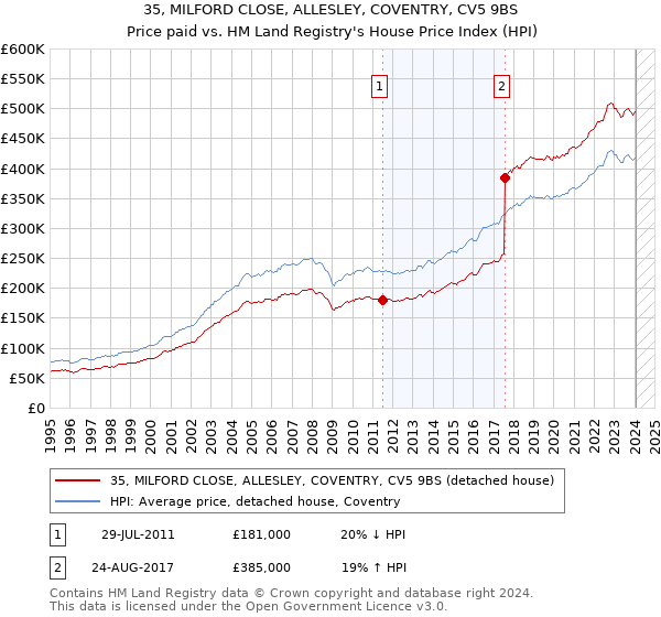 35, MILFORD CLOSE, ALLESLEY, COVENTRY, CV5 9BS: Price paid vs HM Land Registry's House Price Index