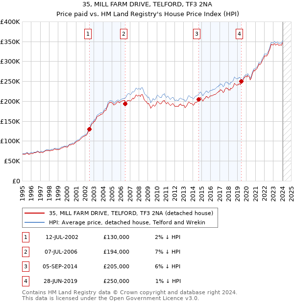 35, MILL FARM DRIVE, TELFORD, TF3 2NA: Price paid vs HM Land Registry's House Price Index