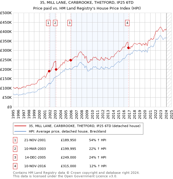 35, MILL LANE, CARBROOKE, THETFORD, IP25 6TD: Price paid vs HM Land Registry's House Price Index