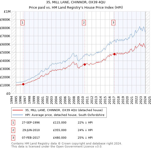 35, MILL LANE, CHINNOR, OX39 4QU: Price paid vs HM Land Registry's House Price Index