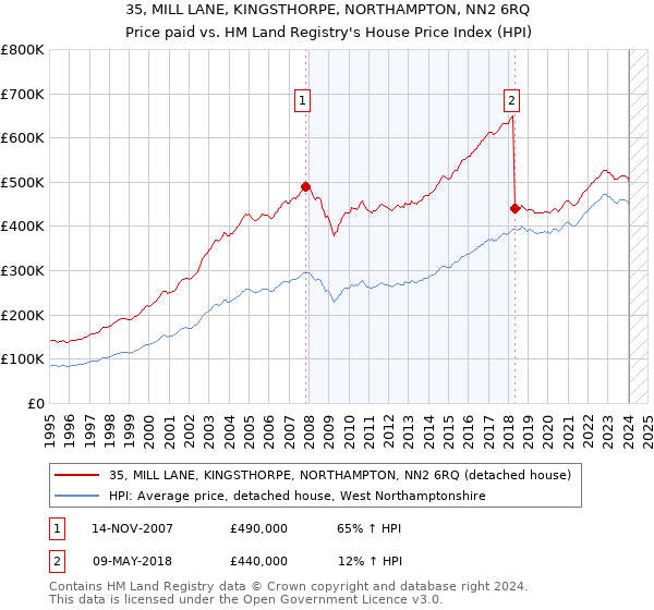 35, MILL LANE, KINGSTHORPE, NORTHAMPTON, NN2 6RQ: Price paid vs HM Land Registry's House Price Index