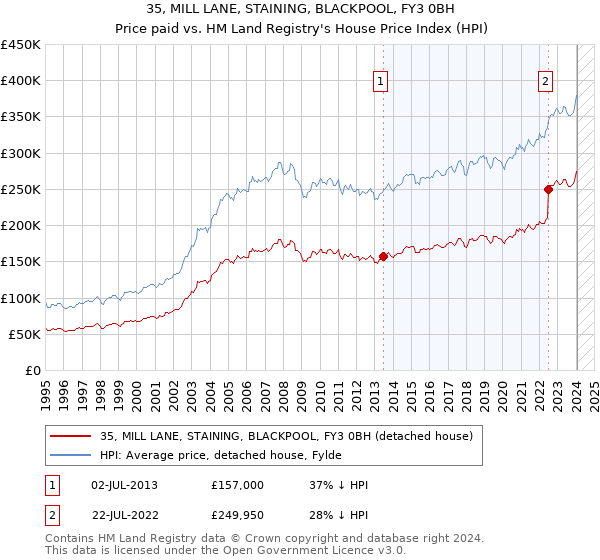 35, MILL LANE, STAINING, BLACKPOOL, FY3 0BH: Price paid vs HM Land Registry's House Price Index