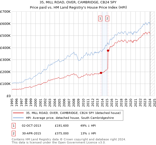 35, MILL ROAD, OVER, CAMBRIDGE, CB24 5PY: Price paid vs HM Land Registry's House Price Index