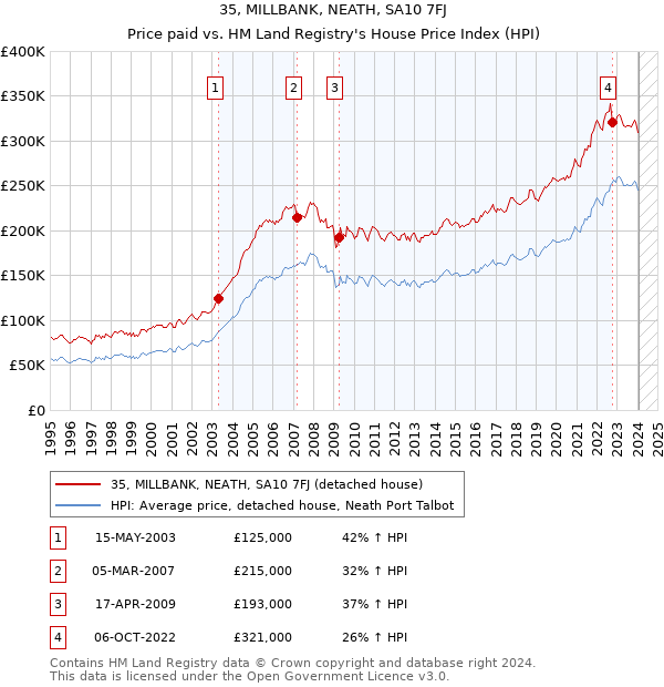 35, MILLBANK, NEATH, SA10 7FJ: Price paid vs HM Land Registry's House Price Index