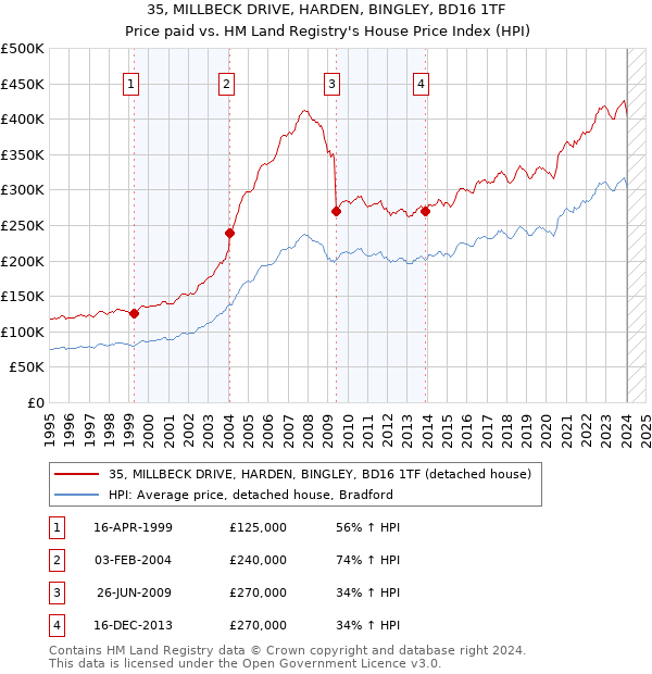 35, MILLBECK DRIVE, HARDEN, BINGLEY, BD16 1TF: Price paid vs HM Land Registry's House Price Index