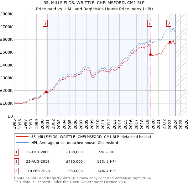 35, MILLFIELDS, WRITTLE, CHELMSFORD, CM1 3LP: Price paid vs HM Land Registry's House Price Index