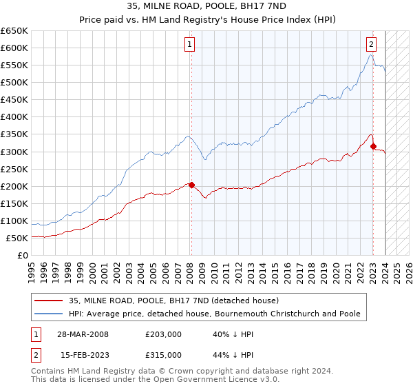 35, MILNE ROAD, POOLE, BH17 7ND: Price paid vs HM Land Registry's House Price Index