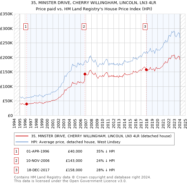 35, MINSTER DRIVE, CHERRY WILLINGHAM, LINCOLN, LN3 4LR: Price paid vs HM Land Registry's House Price Index