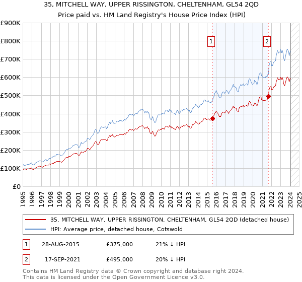 35, MITCHELL WAY, UPPER RISSINGTON, CHELTENHAM, GL54 2QD: Price paid vs HM Land Registry's House Price Index