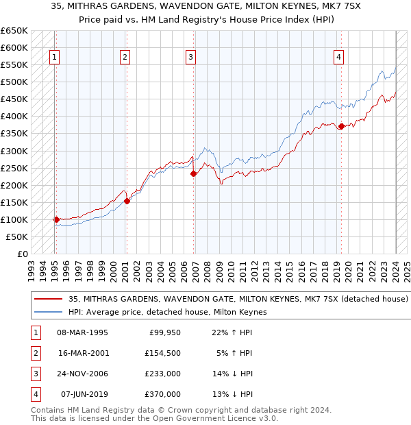 35, MITHRAS GARDENS, WAVENDON GATE, MILTON KEYNES, MK7 7SX: Price paid vs HM Land Registry's House Price Index