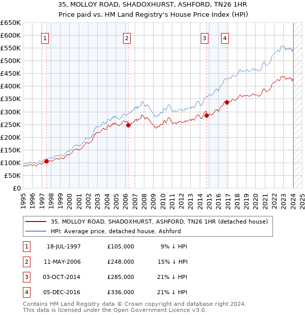 35, MOLLOY ROAD, SHADOXHURST, ASHFORD, TN26 1HR: Price paid vs HM Land Registry's House Price Index