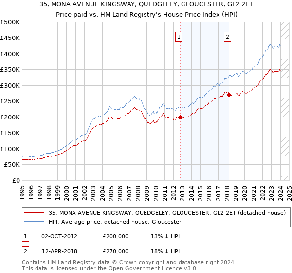 35, MONA AVENUE KINGSWAY, QUEDGELEY, GLOUCESTER, GL2 2ET: Price paid vs HM Land Registry's House Price Index